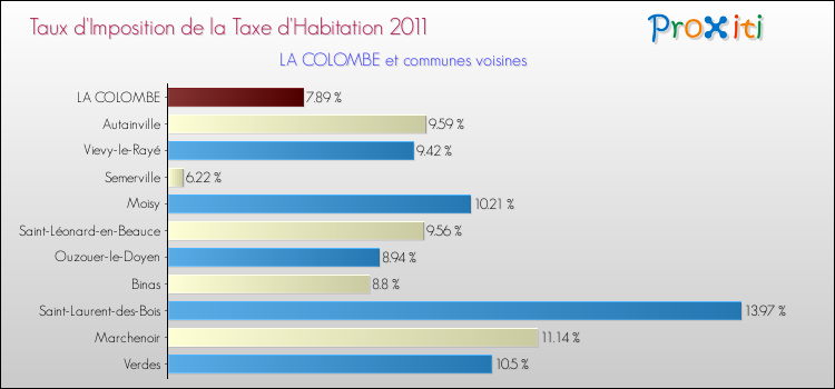 Taux d'imposition de la taxe d'habitation 2011 pour LA COLOMBE et les communes proches Comparaison des taux d'imposition de la taxe d'habitation 2011 pour LA COLOMBE et les communes voisines