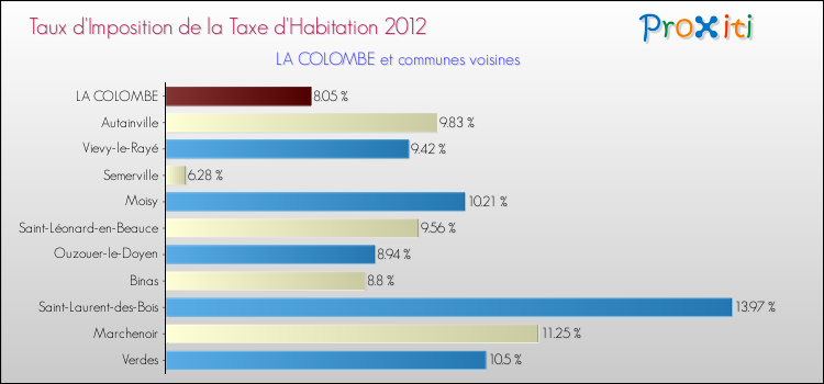 Taux d'imposition de la taxe d'habitation 2012 pour LA COLOMBE et les communes proches Comparaison des taux d'imposition de la taxe d'habitation 2012 pour LA COLOMBE et les communes voisines
