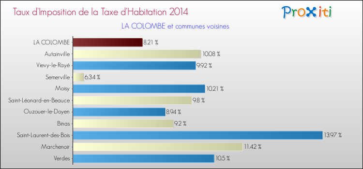 Taux d'imposition de la taxe d'habitation 2014 pour LA COLOMBE et les communes proches Comparaison des taux d'imposition de la taxe d'habitation 2014 pour LA COLOMBE et les communes voisines