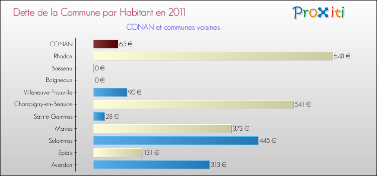Dette par habitant de la commune en 2011 pour CONAN et les communes proches Comparaison de la dette par habitant de la commune en 2011 pour CONAN et les communes voisines