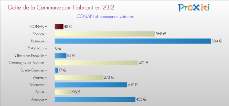 Dette par habitant de la commune en 2012 pour CONAN et les communes proches Comparaison de la dette par habitant de la commune en 2012 pour CONAN et les communes voisines