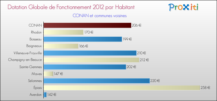 Montant des dotations globales de fonctionnement DGF par Habitant pour CONAN et les communes proches Comparaison des des dotations globales de fonctionnement DGF par habitant pour CONAN et les communes voisines