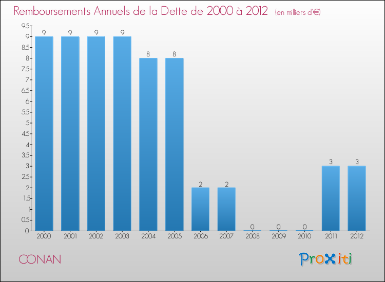 Evolution de l'annuité de la dette pour la commune de CONAN de 2000 à 2012 Annuités de la dette pour CONAN de 2000 à 2012