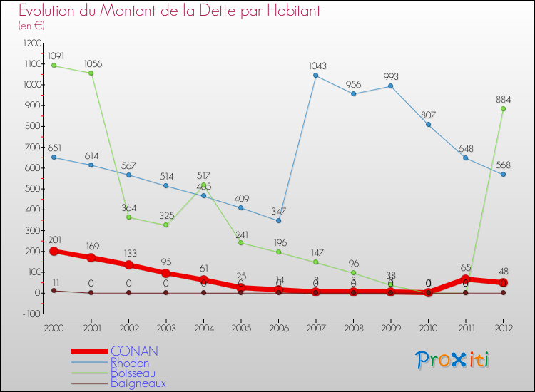 Evolution de la dette par habitant pour la commune de CONAN et les communes proches de 2000 à 2012 Comparaison de la dette par habitant pour CONAN et les communes voisines de 2000 à 2012