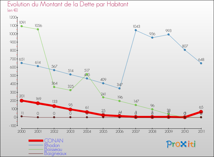 Evolution de la dette par habitant pour la commune de CONAN et les communes proches Comparaison de la dette par habitant pour CONAN et les communes voisines