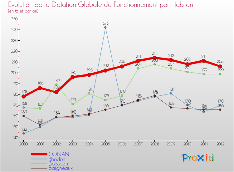 Evolution et montant de la dotation globale de fonctionnement par Habitant pour CONAN et les communes proches Comparaison des dotations globales de fonctionnement par habitant pour CONAN et les communes voisines