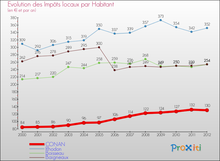 Evolution et montant des impôts locaux par Habitant pour CONAN et les communes proches Comparaison des impôts locaux par habitant pour CONAN et les communes voisines