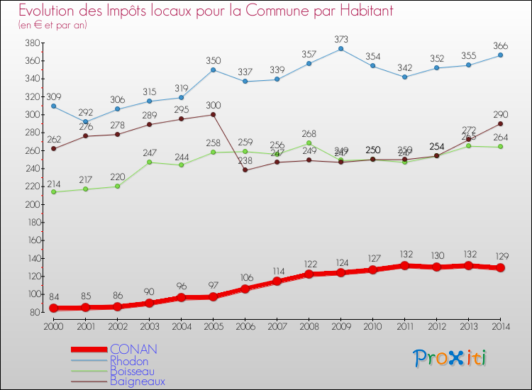 Evolution et montant des impôts locaux par Habitant pour CONAN et les communes proches de 2000 à 2014 Comparaison des impôts locaux par habitant pour CONAN et les communes voisines de 2000 à 2014