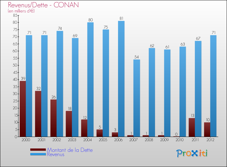 Evolution comparée de la dette et des revenus pour la commune de CONAN de 2000 à 2012 Comparaison de la dette et des revenus pour CONAN de 2000 à 2012
