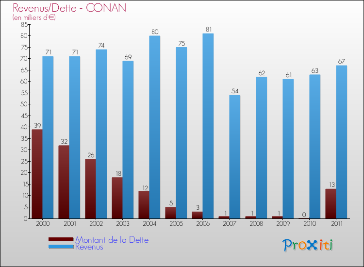 Evolution comparée de la dette et des revenus pour la commune de CONAN de 2000 à 2011 Comparaison de la dette et des revenus pour CONAN de 2000 à 2011