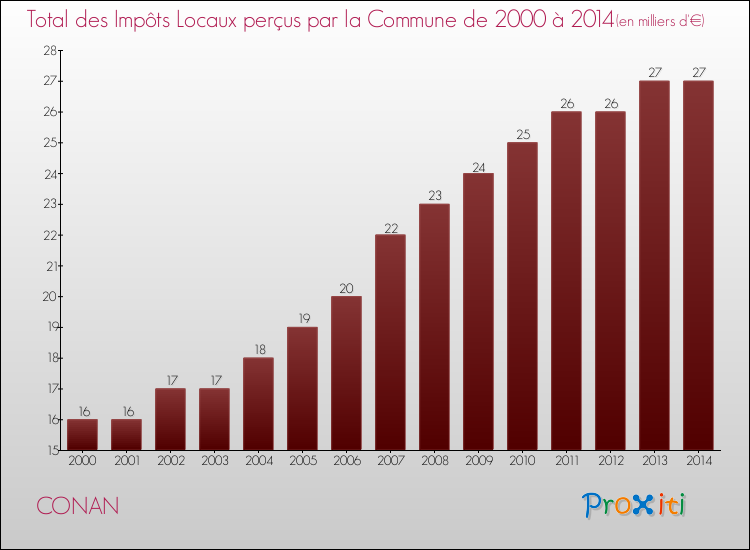 Evolution des Impôts Locaux pour la commune de CONAN de 2000 à 2014 Evolution des Impôts Locaux pour CONAN de 2000 à 2014
