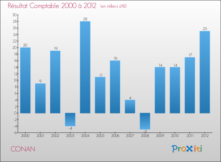 Evolution du résultat comptable pour la commune de CONAN de 2000 à 2012 Evolution du résultat comptable pour CONAN de 2000 à 2012