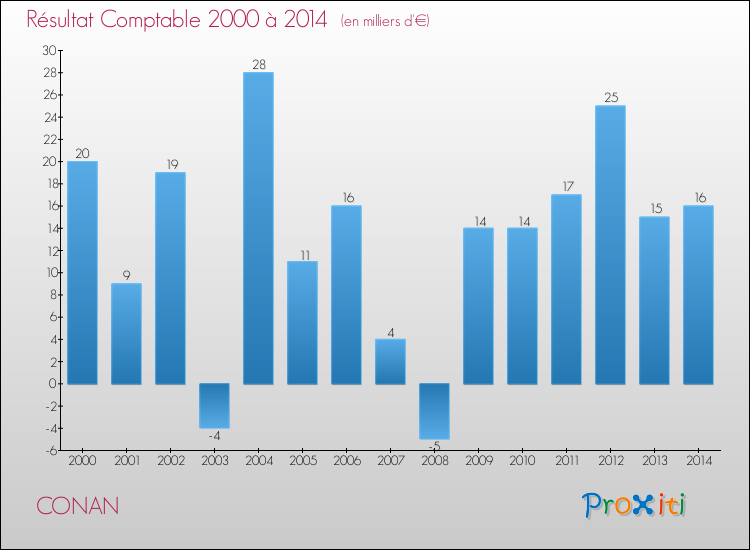 Evolution du résultat comptable pour la commune de CONAN de 2000 à 2014 Evolution du résultat comptable pour CONAN de 2000 à 2014