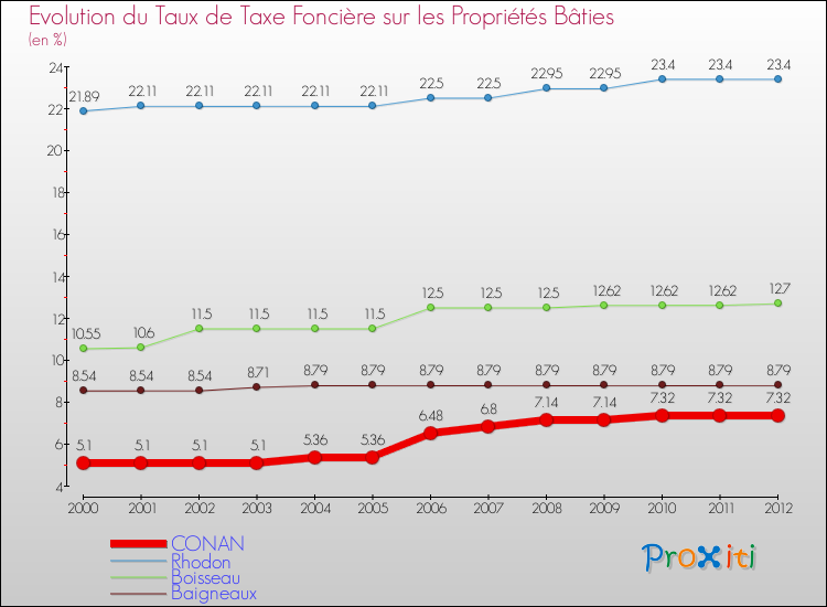Evolution du taux de la taxe foncière sur le bati pour CONAN et les communes proches de 2000 à 2012 Comparaison des taux de taxe foncière sur le bati pour CONAN et les communes voisines de 2000 à 2012