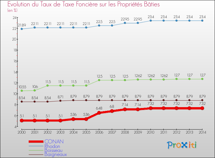 Evolution du taux de la taxe foncière sur le bati pour CONAN et les communes proches de 2000 à 2014 Comparaison des taux de taxe foncière sur le bati pour CONAN et les communes voisines de 2000 à 2014