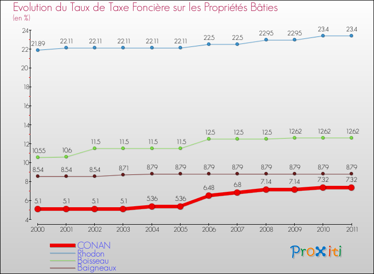 Evolution du taux de la taxe foncière sur le bati pour CONAN et les communes proches Comparaison des taux de taxe foncière sur le bati pour CONAN et les communes voisines
