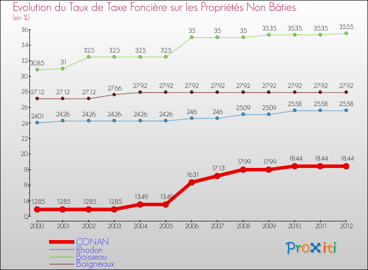 Evolution du taux de la taxe foncière sur les immeubles et terrains non batis pour CONAN et les communes proches de 2000 à 2012 Comparaison des taux de la taxe foncière sur les immeubles et terrains non batis pour CONAN et les communes voisines de 2000 à 2012