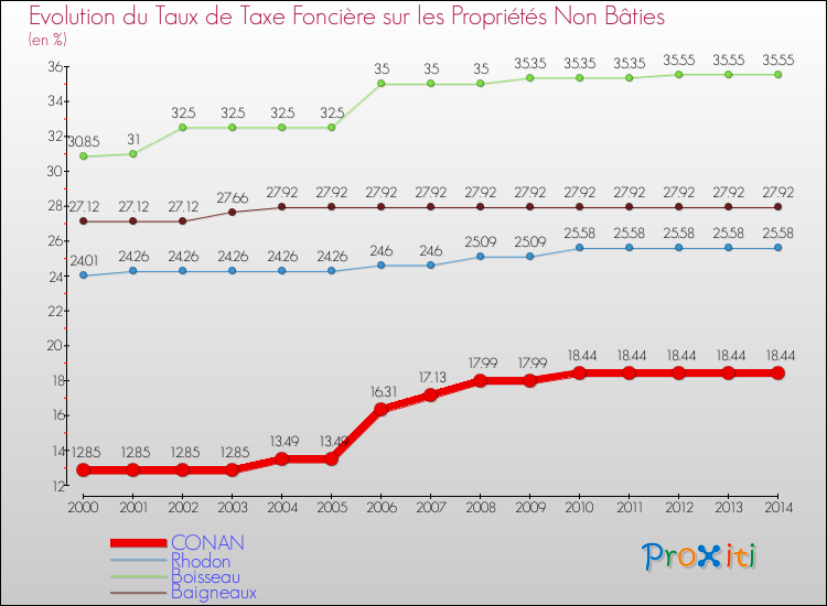 Evolution du taux de la taxe foncière sur les immeubles et terrains non batis pour CONAN et les communes proches de 2000 à 2014 Comparaison des taux de la taxe foncière sur les immeubles et terrains non batis pour CONAN et les communes voisines de 2000 à 2014