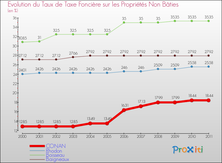 Evolution du taux de la taxe foncière sur les immeubles et terrains non batis pour CONAN et les communes proches Comparaison des taux de la taxe foncière sur les immeubles et terrains non batis pour CONAN et les communes voisines