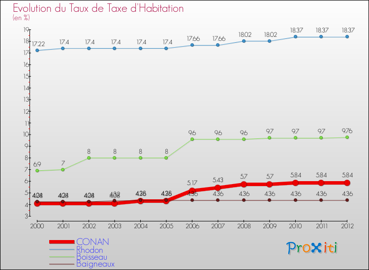 Evolution du taux de la taxe d'habitation pour CONAN et les communes proches Comparaison des taux de la taxe d'habitation pour CONAN et les communes voisines