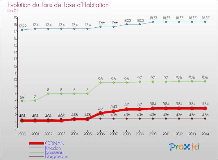 Evolution du taux de la taxe d'habitation pour CONAN et les communes proches de 2000 à 2014 Comparaison des taux de la taxe d'habitation pour CONAN et les communes voisines de 2000 à 2014