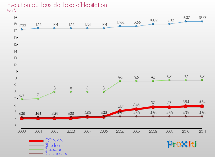 Evolution du taux de la taxe d'habitation pour CONAN et les communes proches Comparaison des taux de la taxe d'habitation pour CONAN et les communes voisines