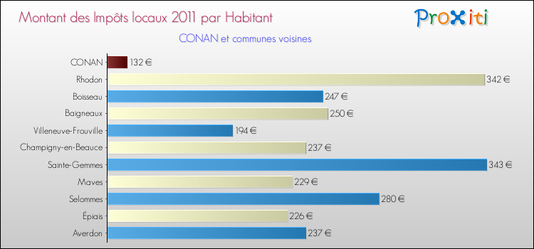 Montant des impôts locaux par Habitant pour CONAN et les communes proches Comparaison des impôts locaux par habitant pour CONAN et les communes voisines