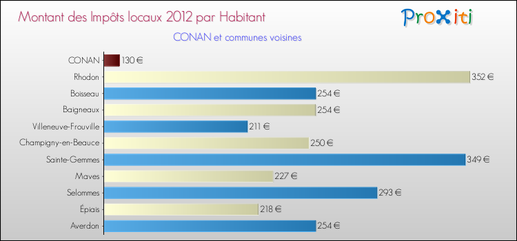 Montant des impôts locaux par Habitant pour CONAN et les communes proches Comparaison des impôts locaux par habitant pour CONAN et les communes voisines