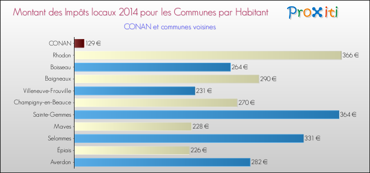 Montant des impôts locaux par Habitant pour CONAN et les communes proches en 2014 Comparaison des impôts locaux par habitant pour CONAN et les communes voisines en 2014