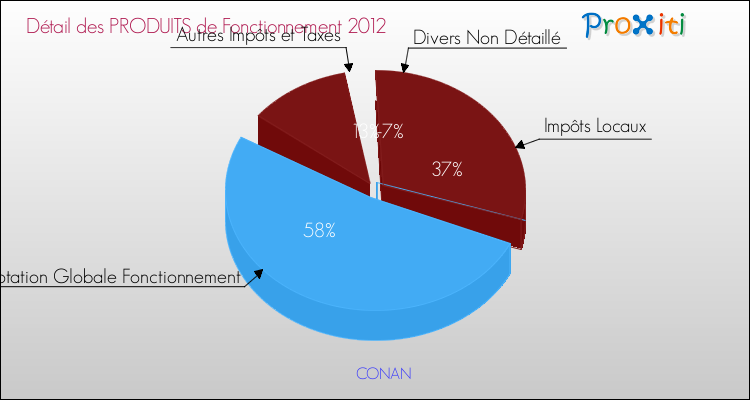 Décomposition du Budget de Fonctionnement 2012 de la commune de CONAN Budget de Fonctionnement 2012 pour la commune de CONAN