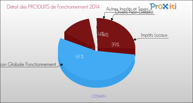 Décomposition du Budget de Fonctionnement 2014 de la commune de CONAN Budget de Fonctionnement 2014 pour la commune de CONAN