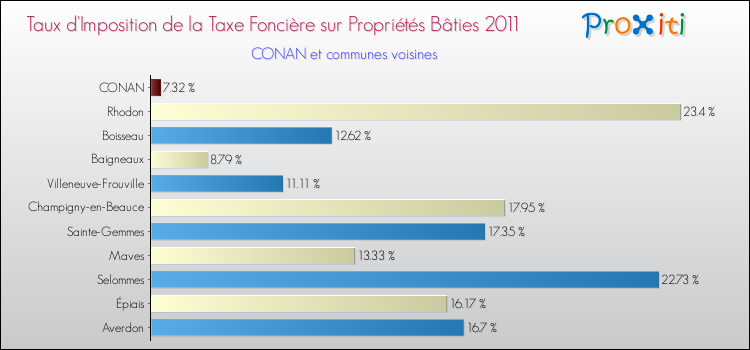 Taux d'imposition de la taxe foncière sur le bati 2011 pour CONAN et les communes proches Comparaison des taux d'imposition de la taxe foncière sur le bati 2011 pour CONAN et les communes voisines