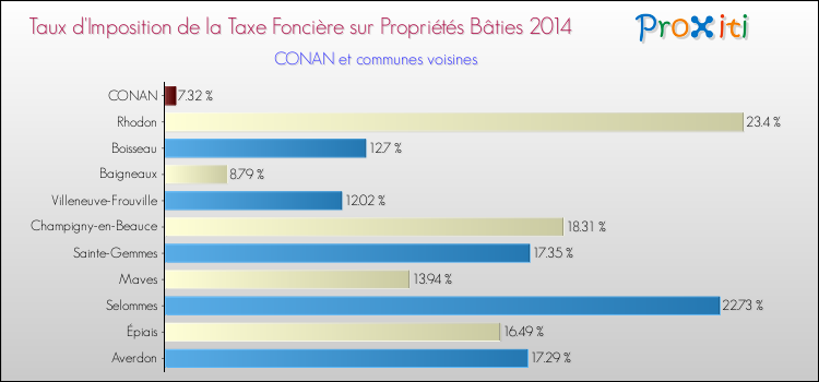 Taux d'imposition de la taxe foncière sur le bati 2014 pour CONAN et les communes proches Comparaison des taux d'imposition de la taxe foncière sur le bati 2014 pour CONAN et les communes voisines