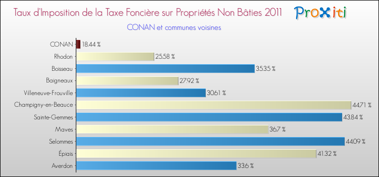 Taux d'imposition de la taxe foncière sur les immeubles et terrains non batis 2011 pour CONAN et les communes proches Comparaison des taux d'imposition de la taxe foncière sur les immeubles et terrains non batis 2011 pour CONAN et les communes voisines
