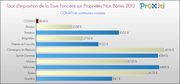 Taux d'imposition de la taxe foncière sur les immeubles et terrains non batis 2012 pour CONAN et les communes proches Comparaison des taux d'imposition de la taxe foncière sur les immeubles et terrains non batis 2012 pour CONAN et les communes voisines