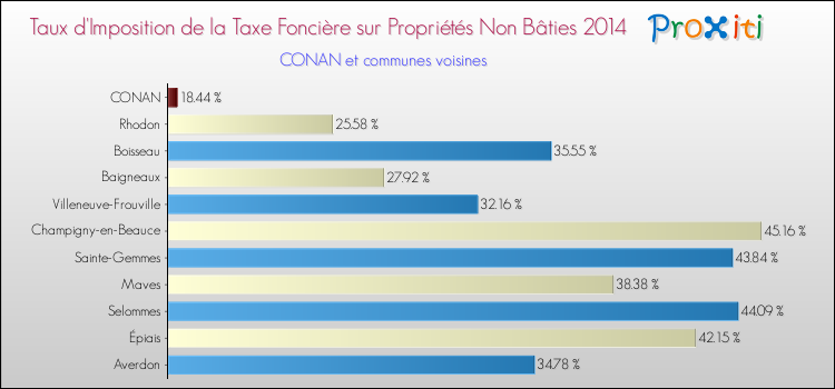 Taux d'imposition de la taxe foncière sur les immeubles et terrains non batis 2014 pour CONAN et les communes proches Comparaison des taux d'imposition de la taxe foncière sur les immeubles et terrains non batis 2014 pour CONAN et les communes voisines