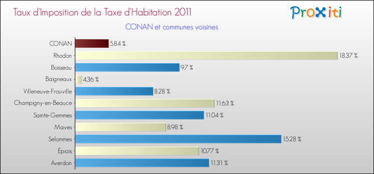 Taux d'imposition de la taxe d'habitation 2011 pour CONAN et les communes proches Comparaison des taux d'imposition de la taxe d'habitation 2011 pour CONAN et les communes voisines