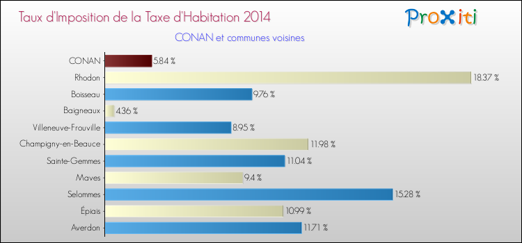 Taux d'imposition de la taxe d'habitation 2014 pour CONAN et les communes proches Comparaison des taux d'imposition de la taxe d'habitation 2014 pour CONAN et les communes voisines