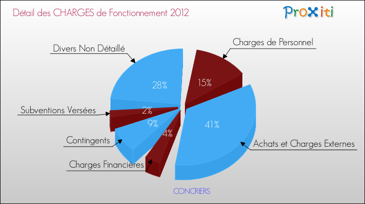 Décomposition des Charges de Fonctionnement 2012 de la commune de CONCRIERS Charges de Fonctionnement 2012 pour la commune de CONCRIERS