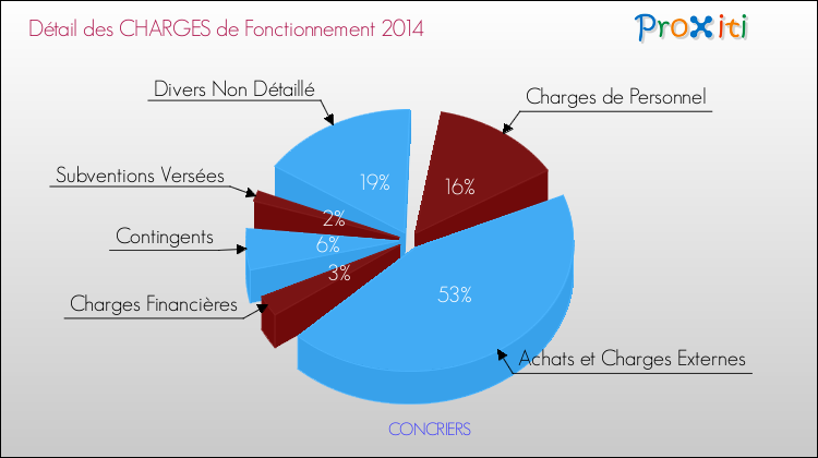 Décomposition des Charges de Fonctionnement 2014 de la commune de CONCRIERS Charges de Fonctionnement 2014 pour la commune de CONCRIERS