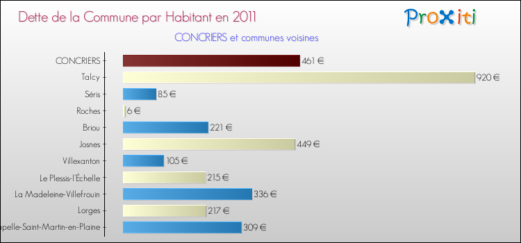 Dette par habitant de la commune en 2011 pour CONCRIERS et les communes proches Comparaison de la dette par habitant de la commune en 2011 pour CONCRIERS et les communes voisines