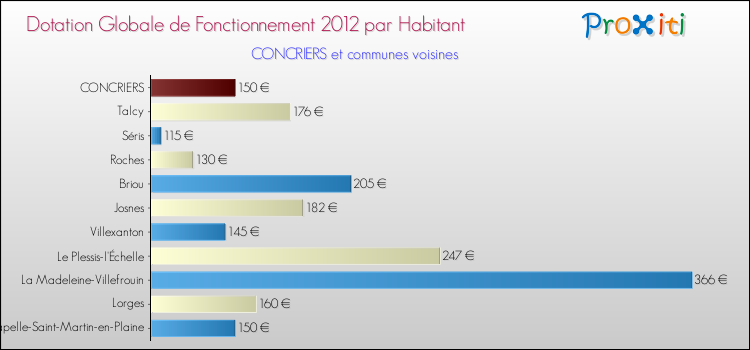 Montant des dotations globales de fonctionnement DGF par Habitant pour CONCRIERS et les communes proches Comparaison des des dotations globales de fonctionnement DGF par habitant pour CONCRIERS et les communes voisines
