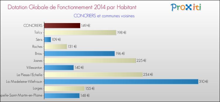 Montant des dotations globales de fonctionnement DGF par Habitant pour CONCRIERS et les communes proches en 2014. Comparaison des des dotations globales de fonctionnement DGF par habitant pour CONCRIERS et les communes voisines en 2014.