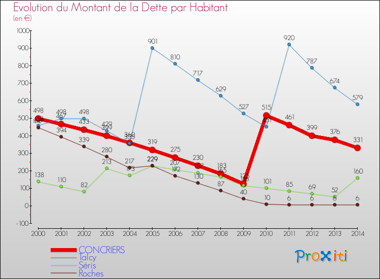 Evolution de la dette par habitant pour la commune de CONCRIERS et les communes proches de 2000 à 2014 Comparaison de la dette par habitant pour CONCRIERS et les communes voisines de 2000 à 2014