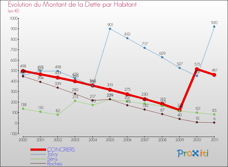 Evolution de la dette par habitant pour la commune de CONCRIERS et les communes proches Comparaison de la dette par habitant pour CONCRIERS et les communes voisines
