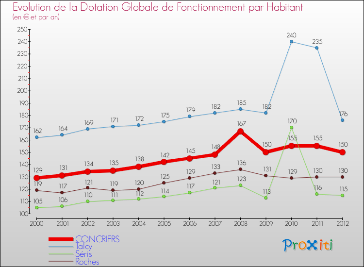 Evolution et montant de la dotation globale de fonctionnement par Habitant pour CONCRIERS et les communes proches Comparaison des dotations globales de fonctionnement par habitant pour CONCRIERS et les communes voisines
