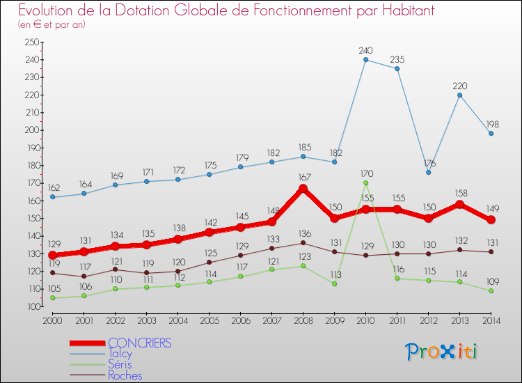 Evolution et montant de la dotation globale de fonctionnement par Habitant pour CONCRIERS et les communes proches de 2000 à 2014. Comparaison des dotations globales de fonctionnement par habitant pour CONCRIERS et les communes voisines de 2000 à 2014.