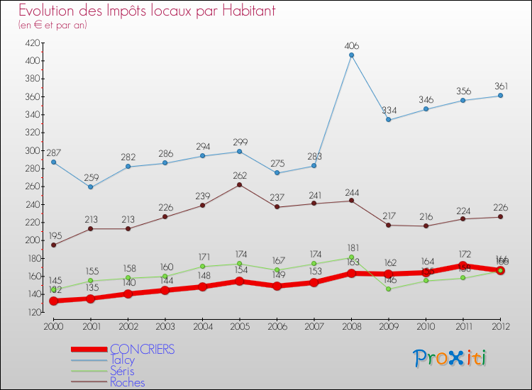 Evolution et montant des impôts locaux par Habitant pour CONCRIERS et les communes proches Comparaison des impôts locaux par habitant pour CONCRIERS et les communes voisines