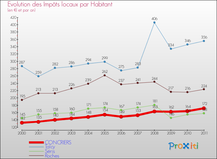 Evolution et montant des impôts locaux par Habitant pour CONCRIERS et les communes proches Comparaison des impôts locaux par habitant pour CONCRIERS et les communes voisines