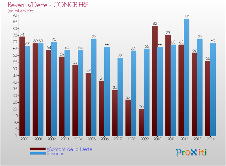 Evolution comparée de la dette et des revenus pour la commune de CONCRIERS de 2000 à 2014 Comparaison de la dette et des revenus pour CONCRIERS de 2000 à 2014